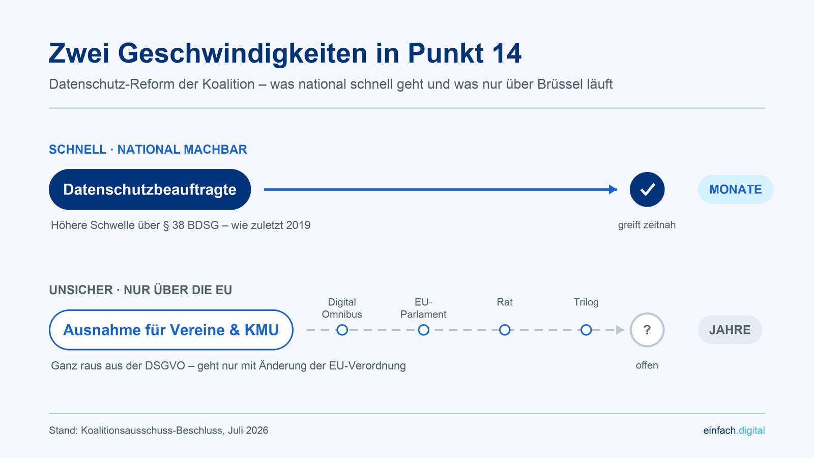 Illustration: DSGVO-Ausnahme läuft über die EU-Ebene, nicht national