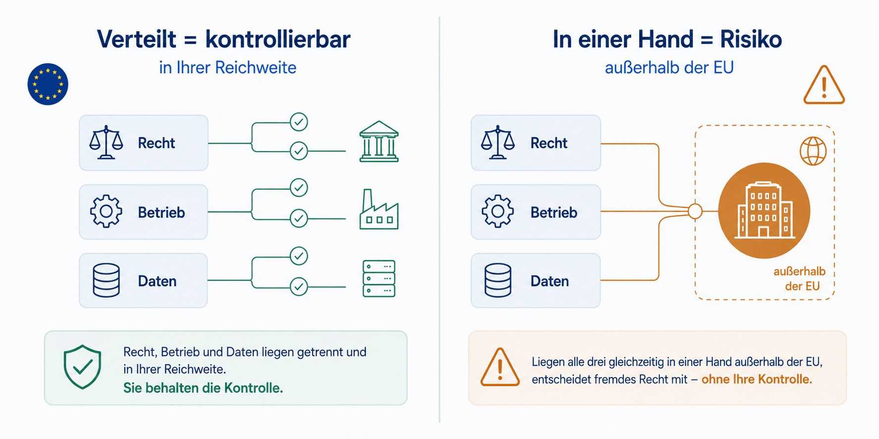 Schaubild: Abhängigkeit wird zum Risiko, wenn Recht, Betrieb und Daten gleichzeitig außerhalb der EU in einer Hand liegen.