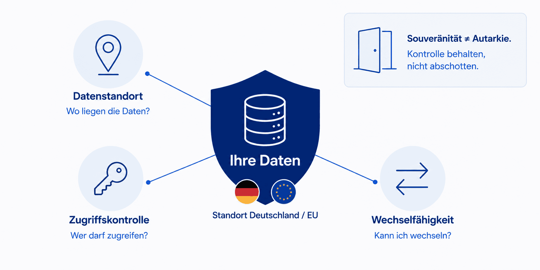 Schaubild: Digitale Souveränität als bewusste Entscheidung über Datenstandort, Zugriffskontrolle und Wechselfähigkeit – Ihre Daten am Standort Deutschland/EU.