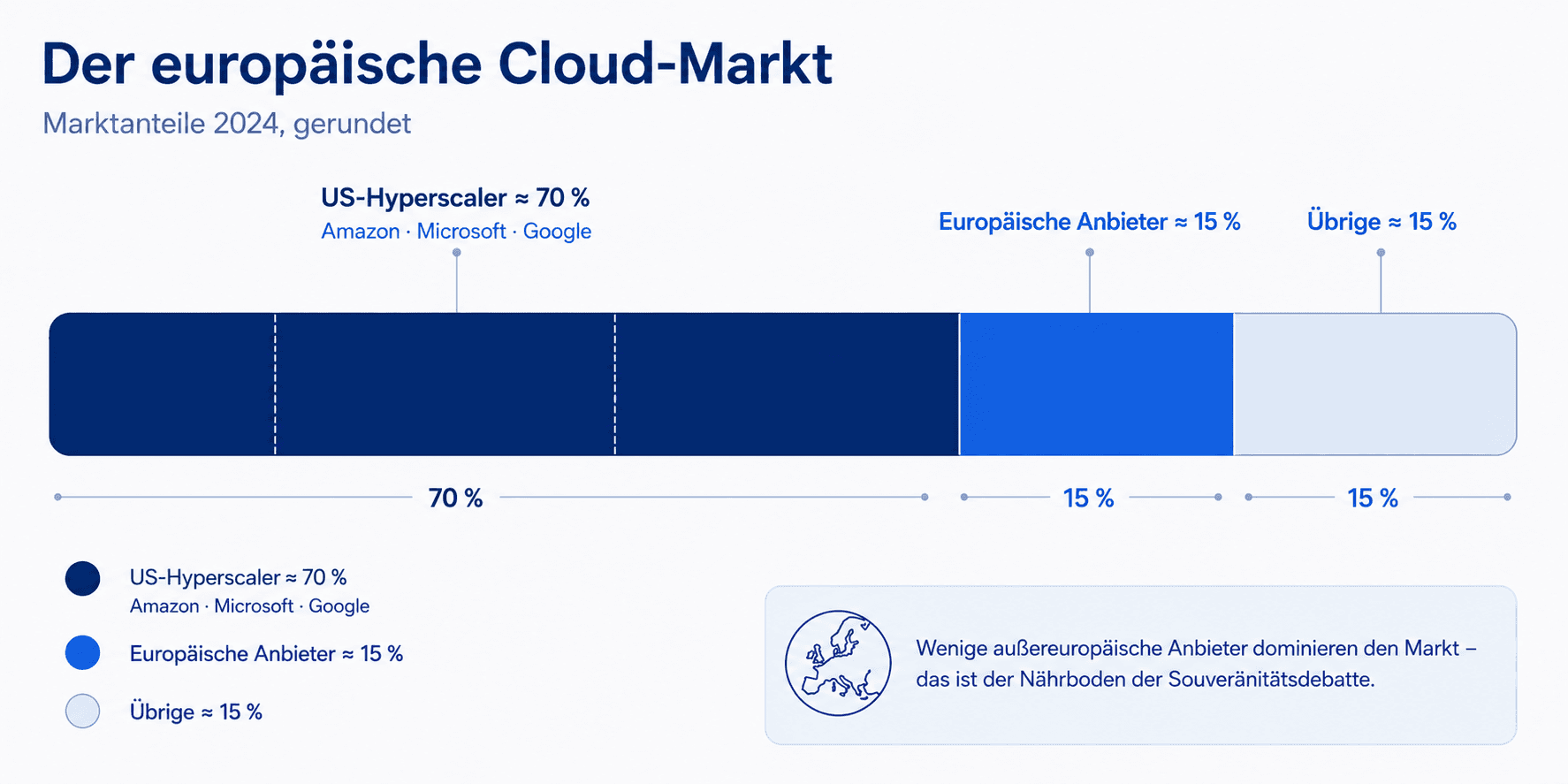 Schaubild: Rund 70 Prozent des europäischen Cloud-Marktes entfallen auf die drei US-Hyperscaler, europäische Anbieter kommen zusammen auf etwa 15 Prozent.