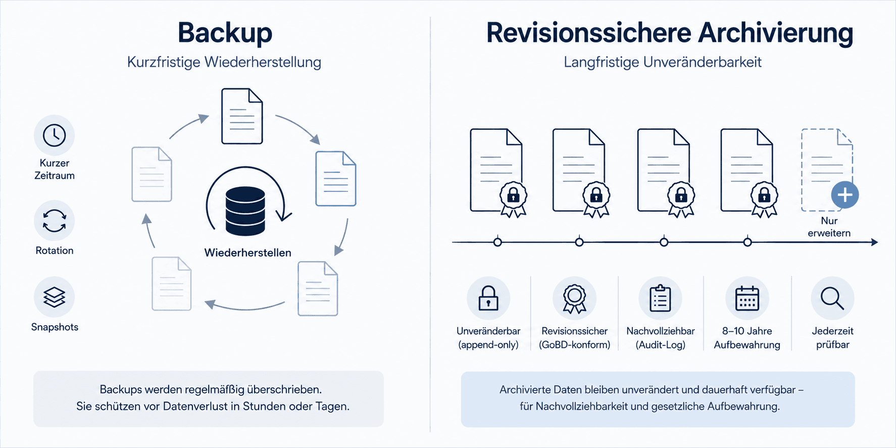 Gegenüberstellung von Backup und revisionssicherer Archivierung: Das Backup dient der kurzfristigen Wiederherstellung, die revisionssichere Archivierung der langfristigen, unveränderbaren Aufbewahrung über die gesetzlichen Fristen.