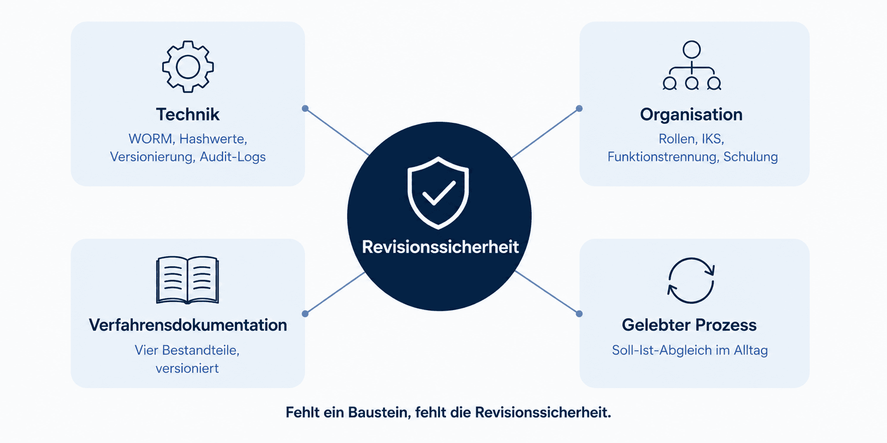 Schaubild: Revisionssicherheit entsteht erst aus dem Zusammenspiel von Technik, Organisation, Verfahrensdokumentation und im Alltag gelebten Prozessen – keine dieser Säulen genügt allein.